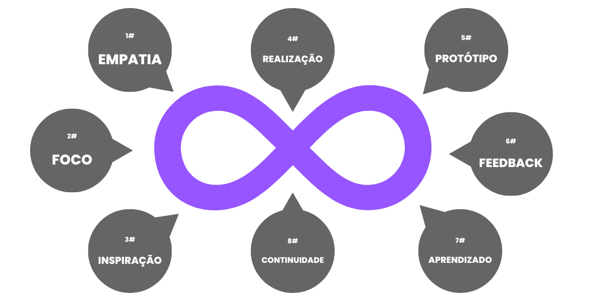Diagram illustrating a design thinking process as an infinity loop with labeled stages in Portuguese.