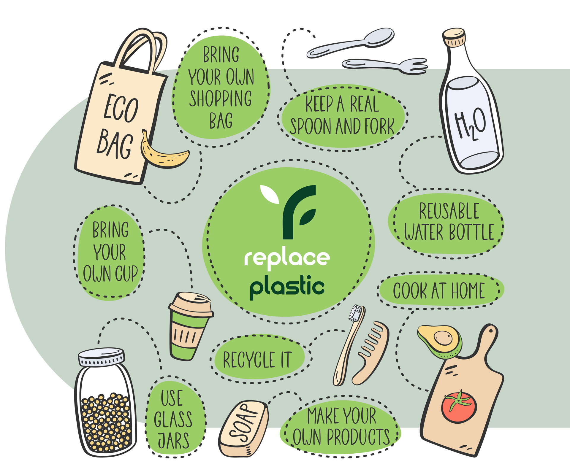 A diagram showing ways to replace plastic including being your own shopping bag