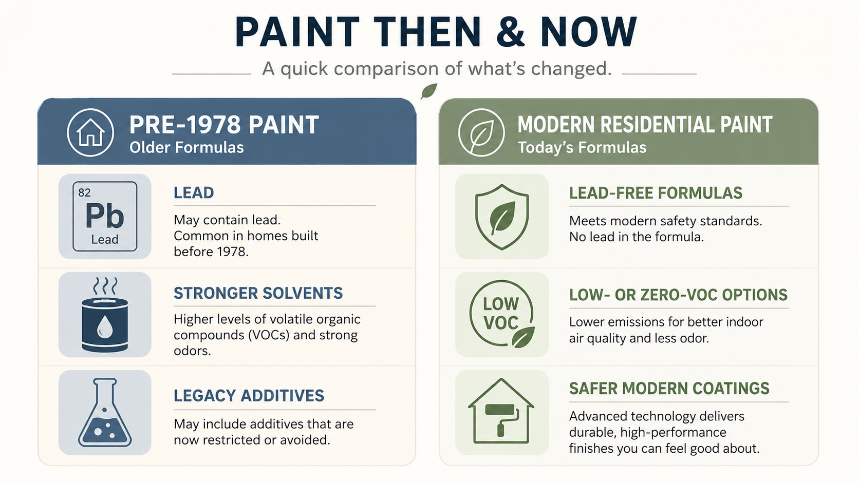 Comparison of older paint ingredients and modern lead-free paint