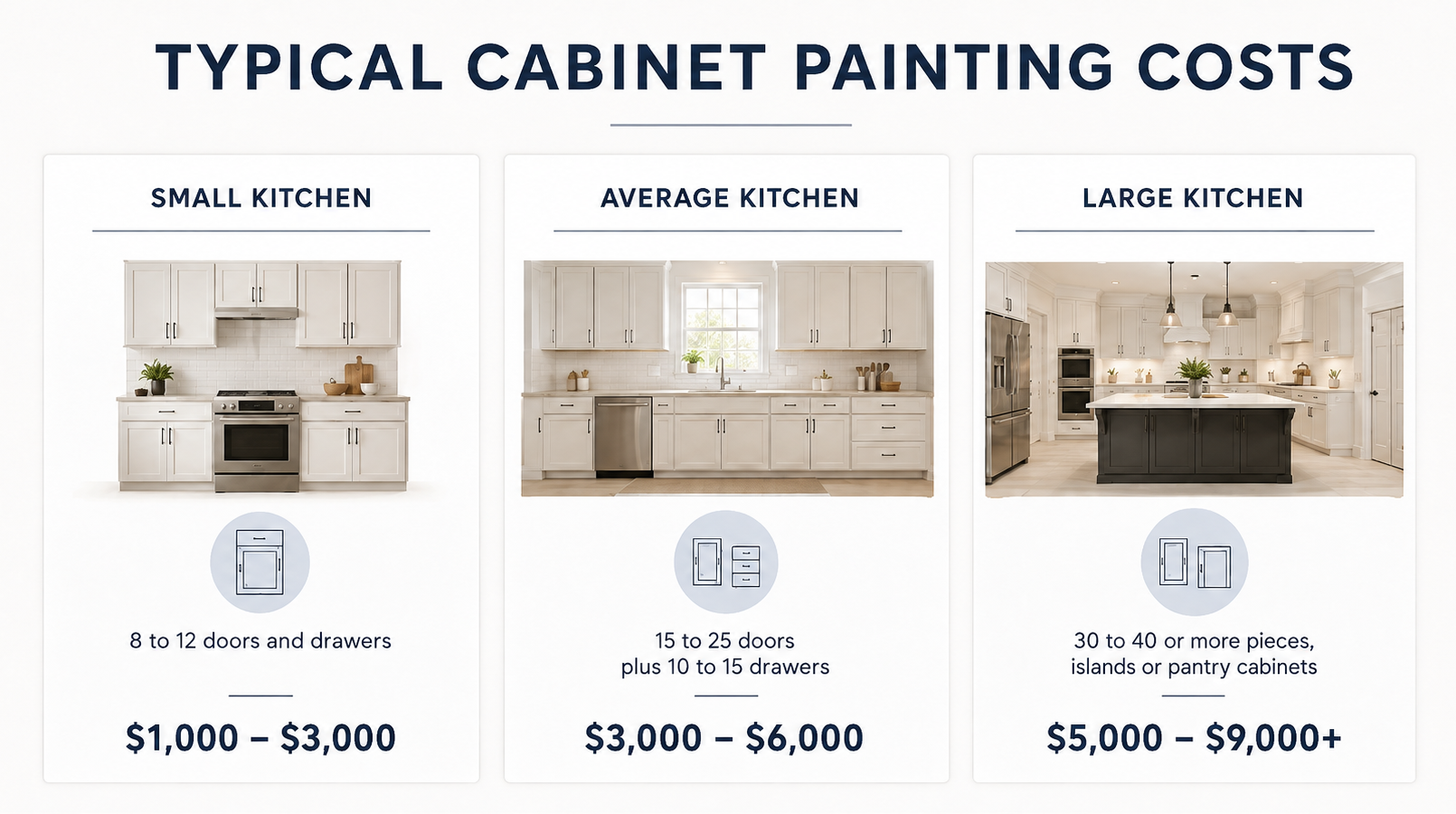 Cabinet painting cost chart showing typical Connecticut kitchen price ranges by size