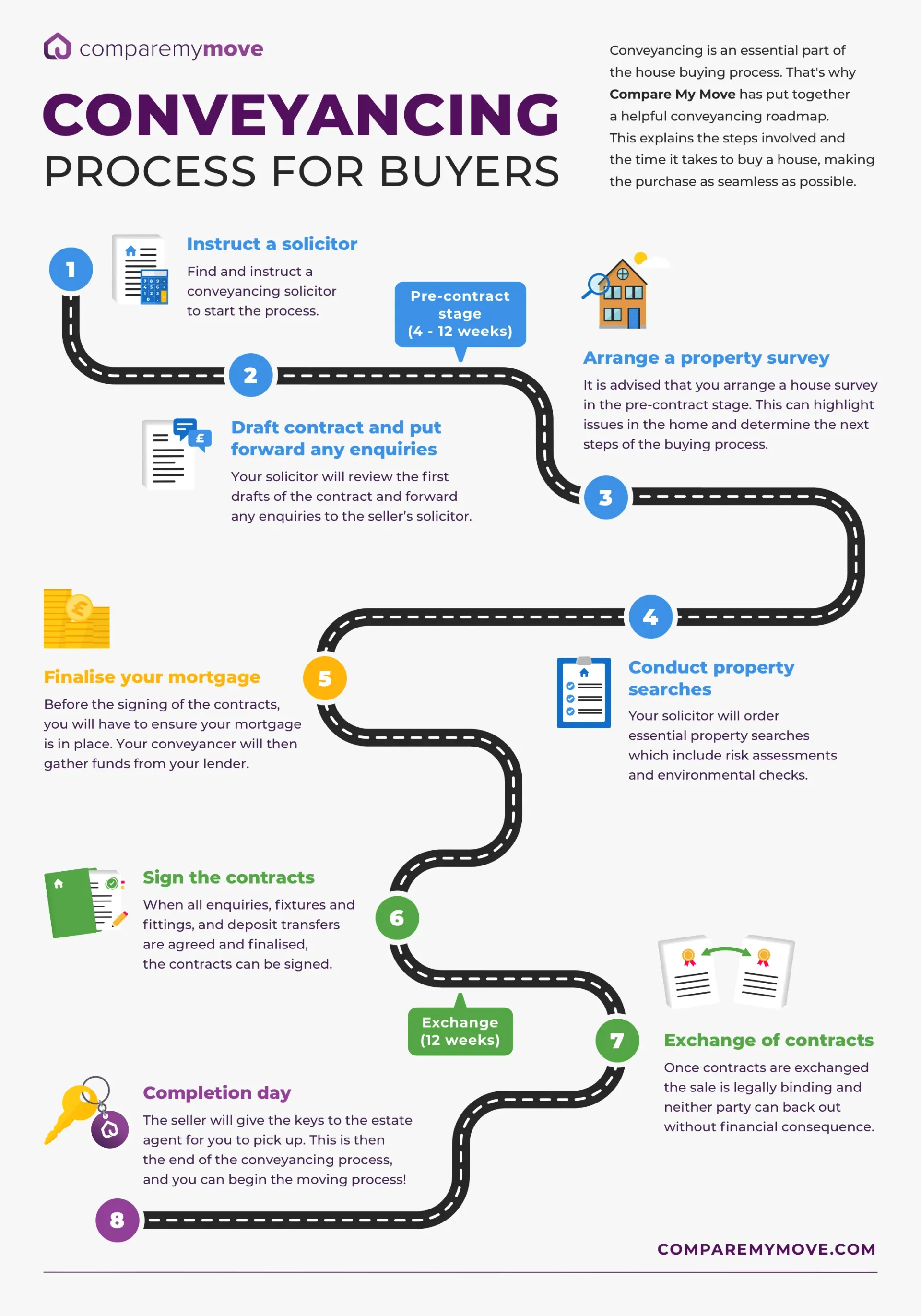 Diagram showing the conveyancing process timeline