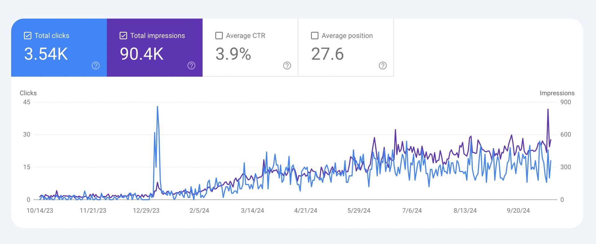 A graph showing the number of visitors to a website.