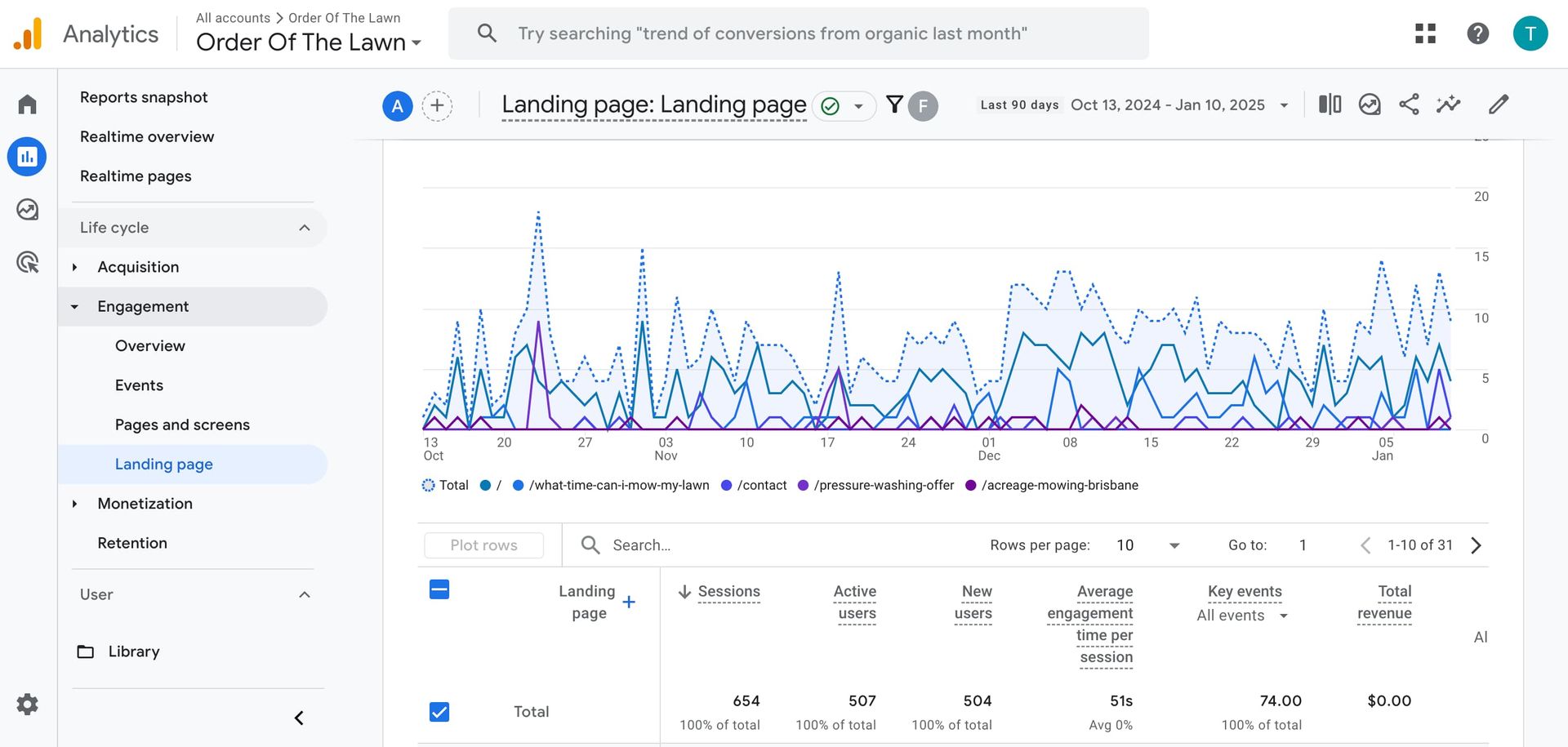 A screenshot of a google analytics dashboard showing a graph.
