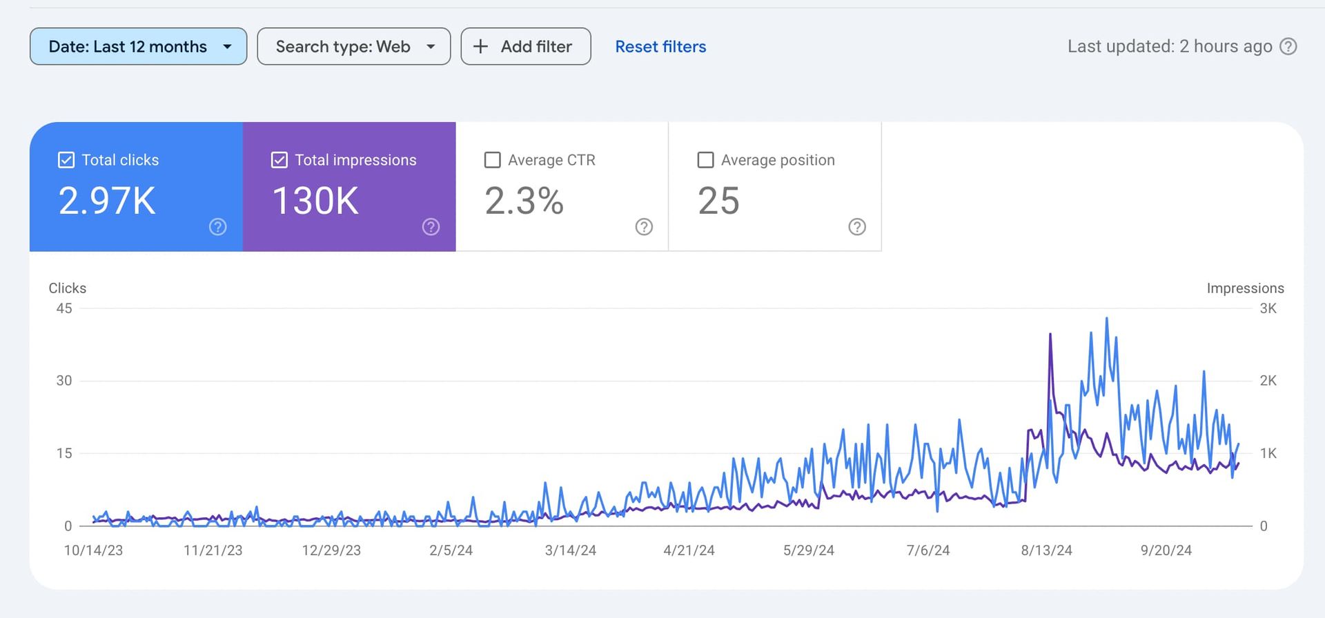 A graph showing the number of visitors to a website