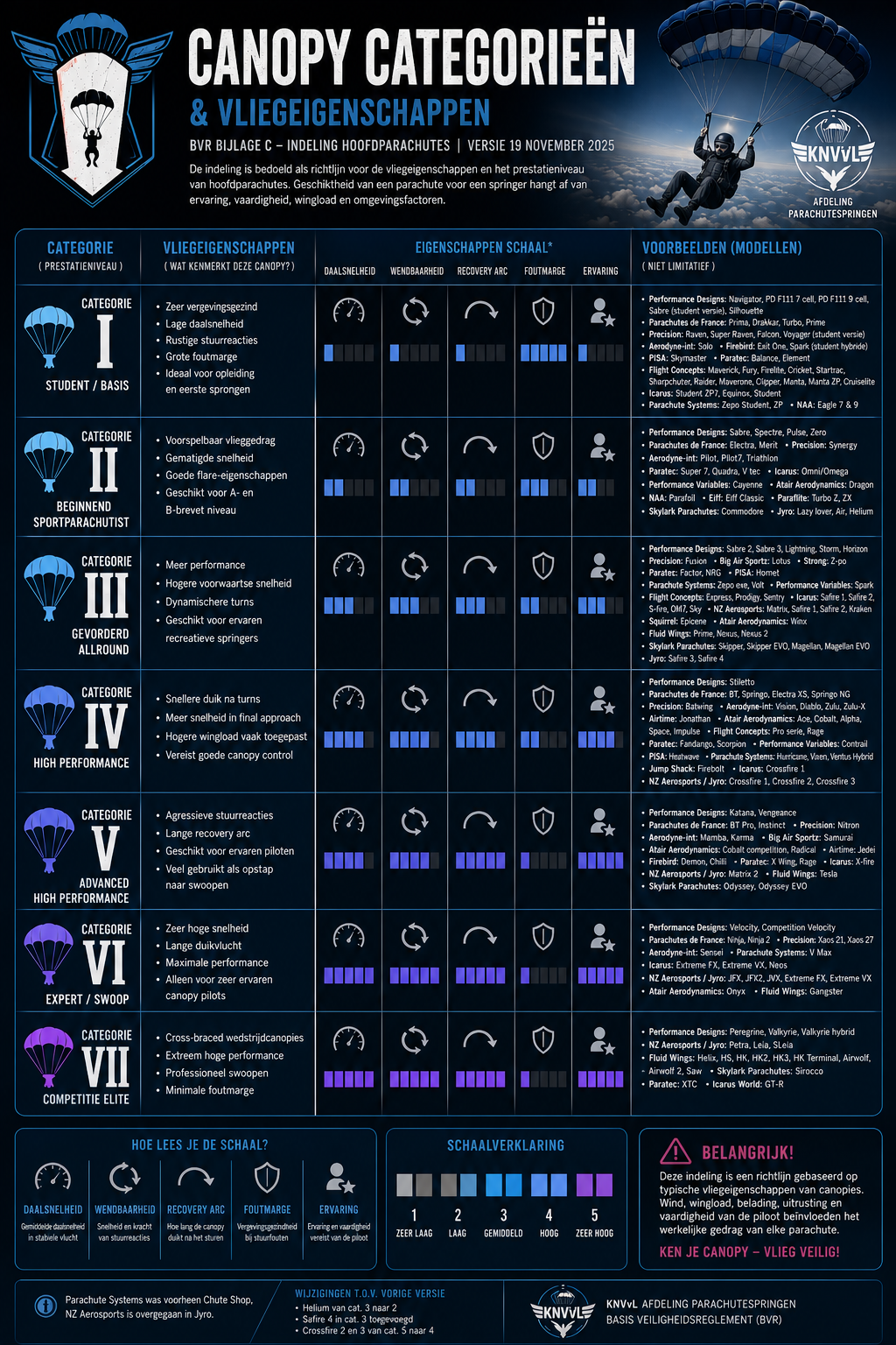 Canopy categorieën