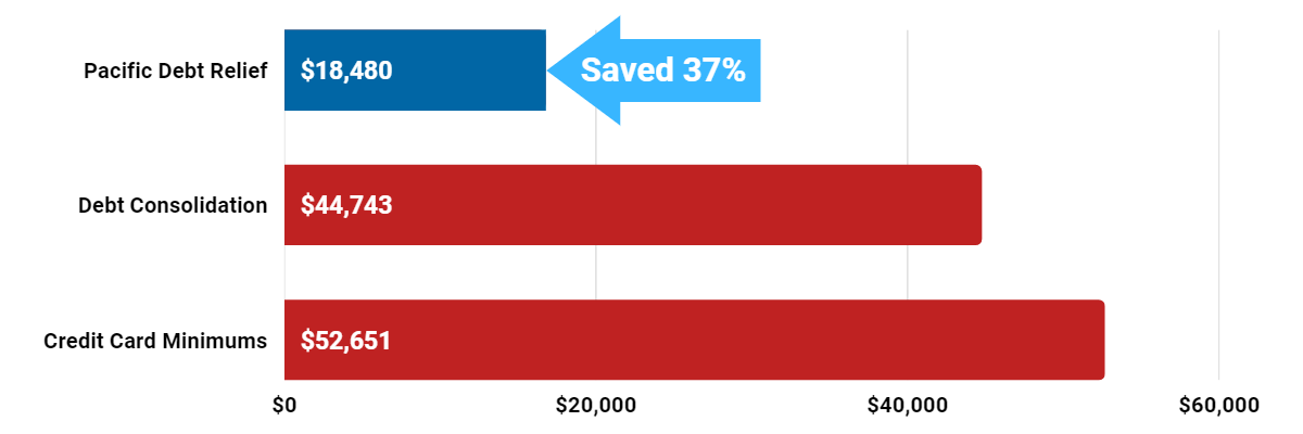Pacific Debt Relief can reduce your debt and save you money