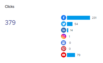Graph with Clicks on Social Media Posts