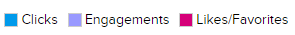Clicks Engagements Likes Favorites