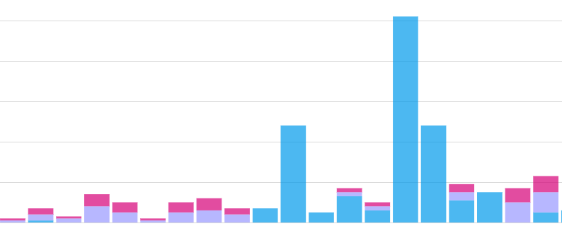 Social Media Engagement Graph