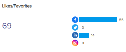 A graph showing the number of likes and favorites on different social media platforms.