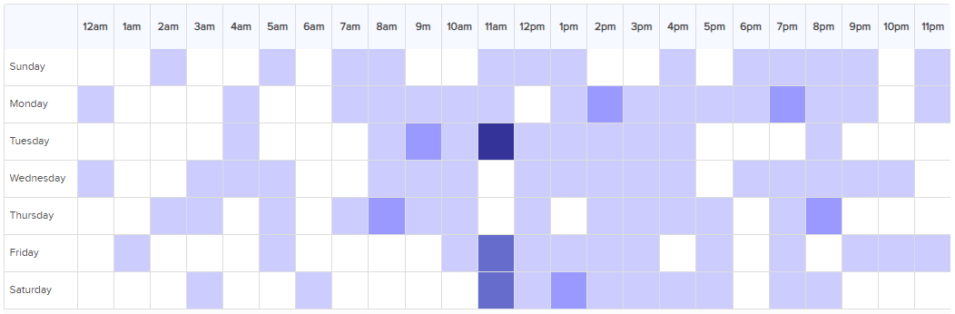 Social Engagement Optimal Times