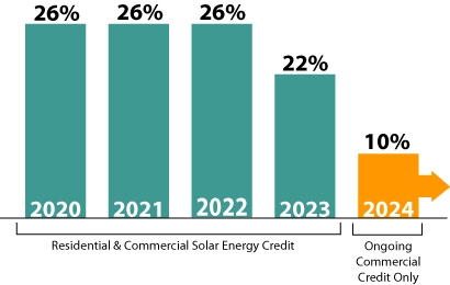 Bar chart of solar tax credit percentages: 26% from 2020-2022, 22% in 2023, 10% in 2024 only for ongoing commercial credit.