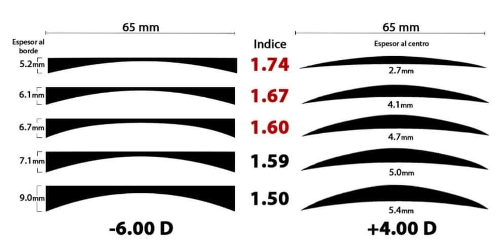 Un diagrama de un par de gafas con diferentes grados de índice.