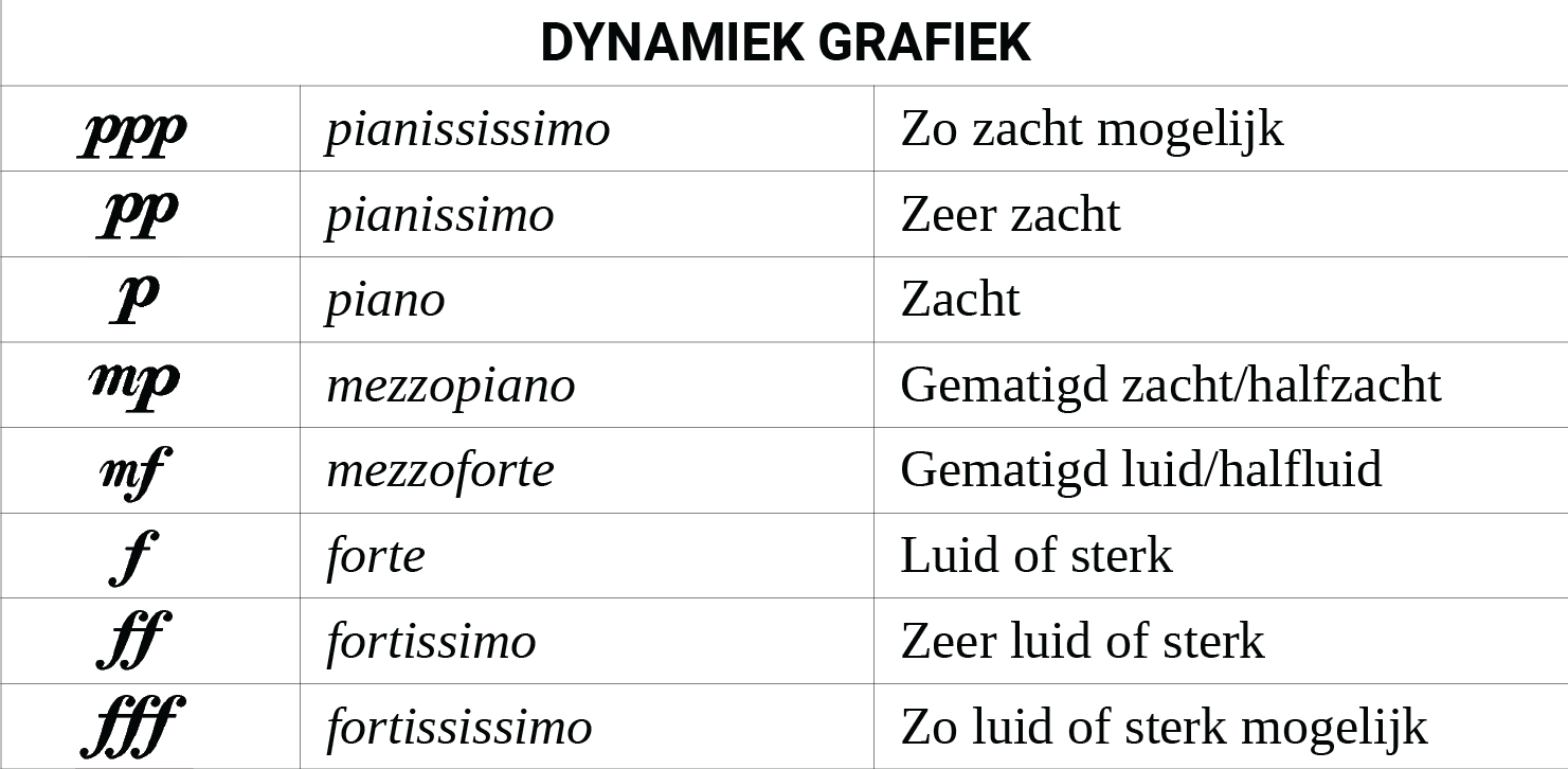 Muziek Dynamiek lezen, muziek volume