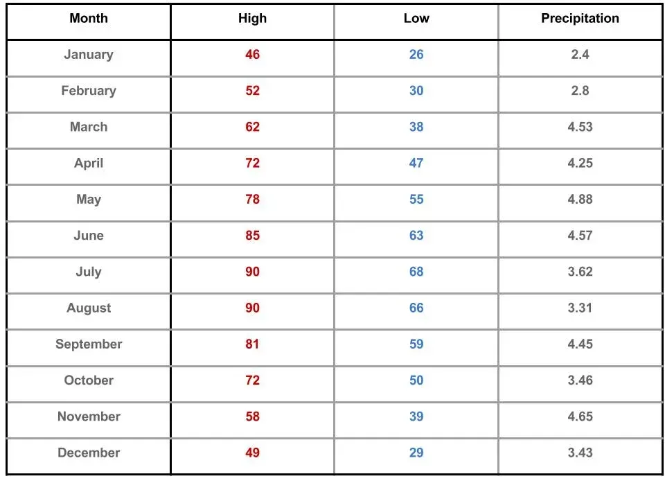 Weather table showing monthly high, low, and precipitation values.