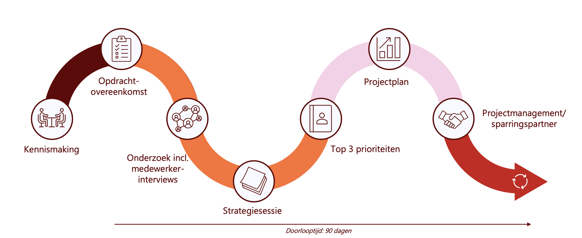 Oranje, gebogen procesinfographic met pictogrammen en labels die een tijdlijn van 5 stappen weergeven.