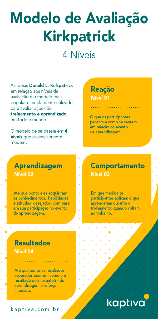 Infográfico do Modelo de Kirkpatrick com quatro níveis: Reação, Aprendizagem, Comportamento e Resultados.