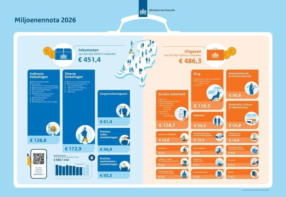foto die nog neit bevestigds is met betrekking tot de miljoenennota 2026