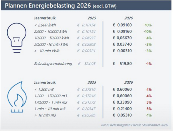 energie belasting 2026 voorsp[elling