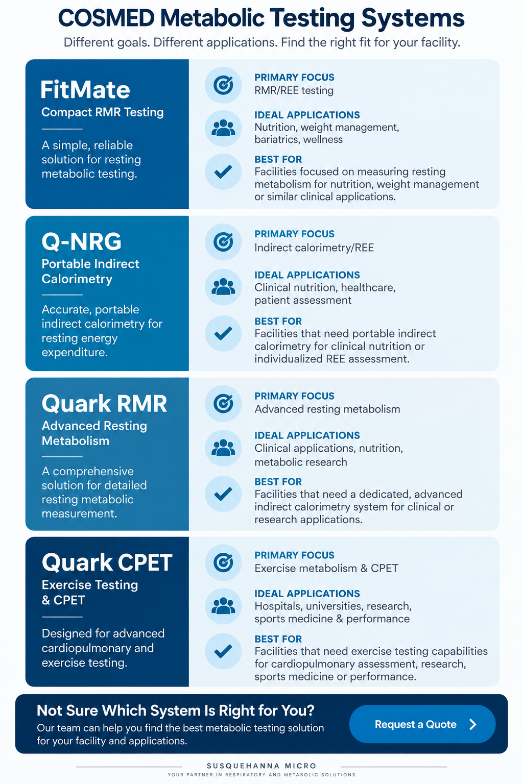CosMed Metabolic Testing Systems Comp Chart
