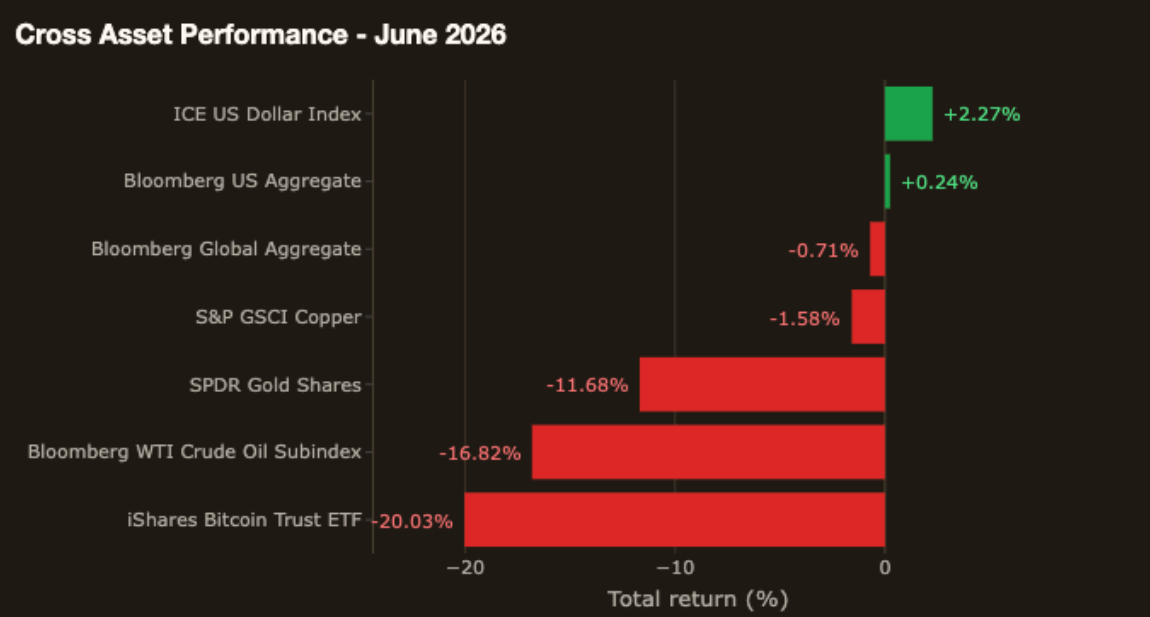 Exhibit 4: Cross-Asset Performance (May 2026)