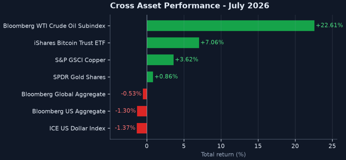 Exhibit 4: Cross-Asset Performance (July 2026)