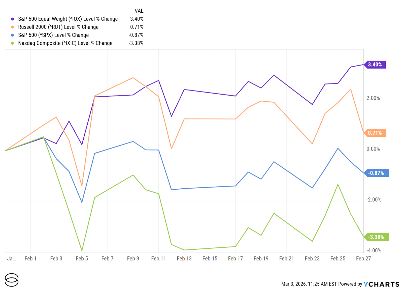 Exhibit 1: U.S. Equity Performance (February 2026)