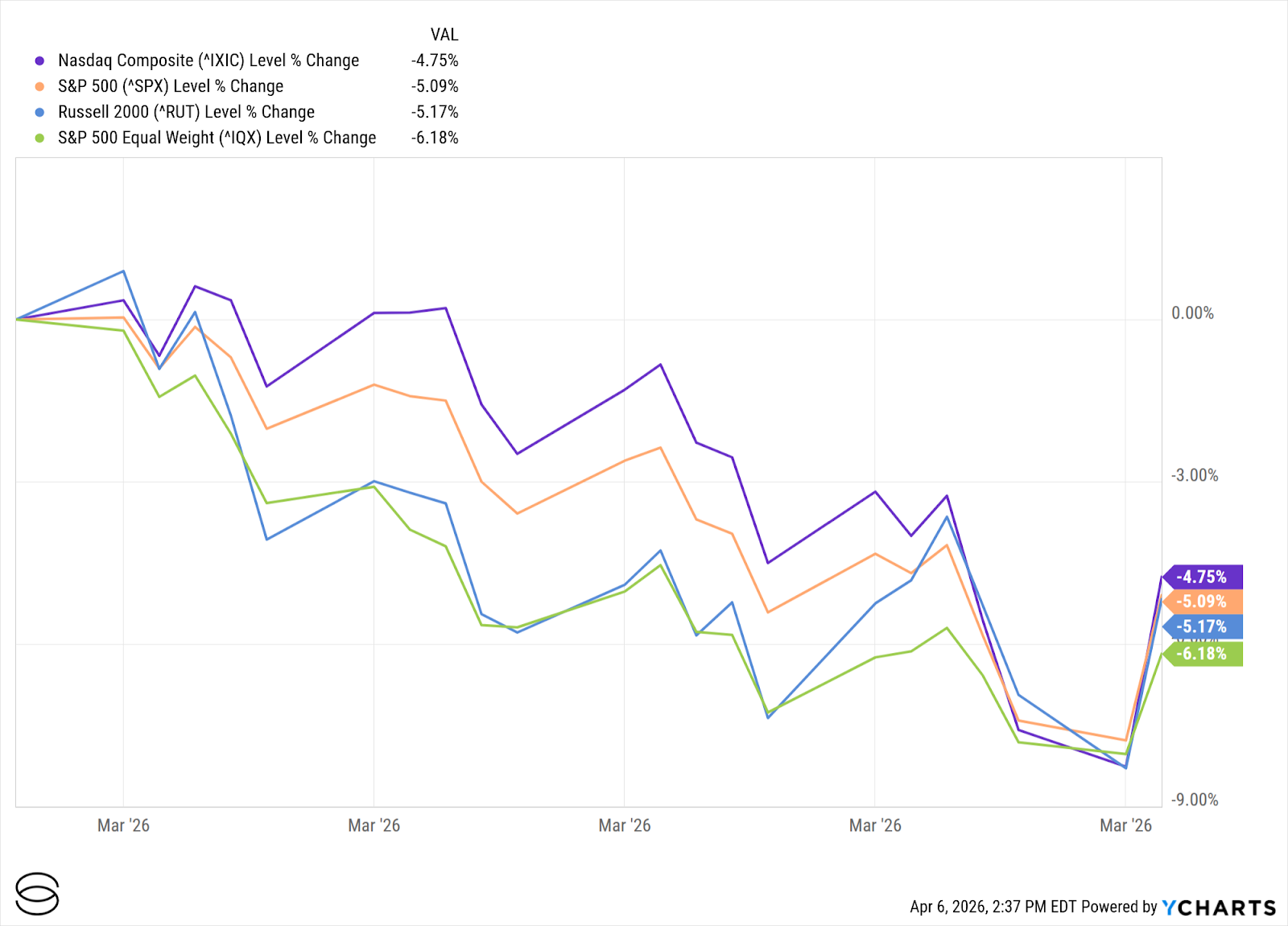 Exhibit 1: U.S. Equity Performance (February 2026)