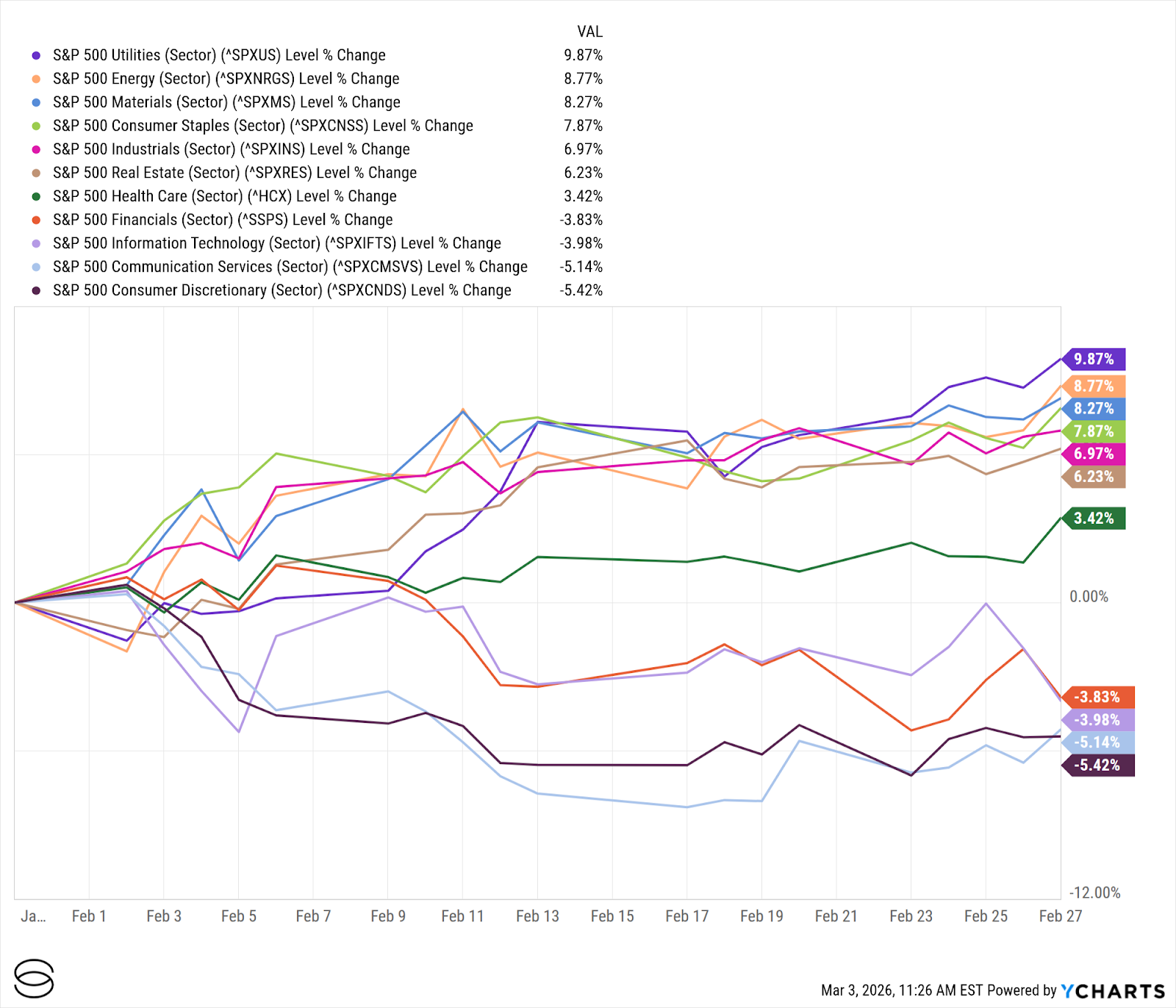 Exhibit 2: U.S. GICS Sector Performance (February 2026)