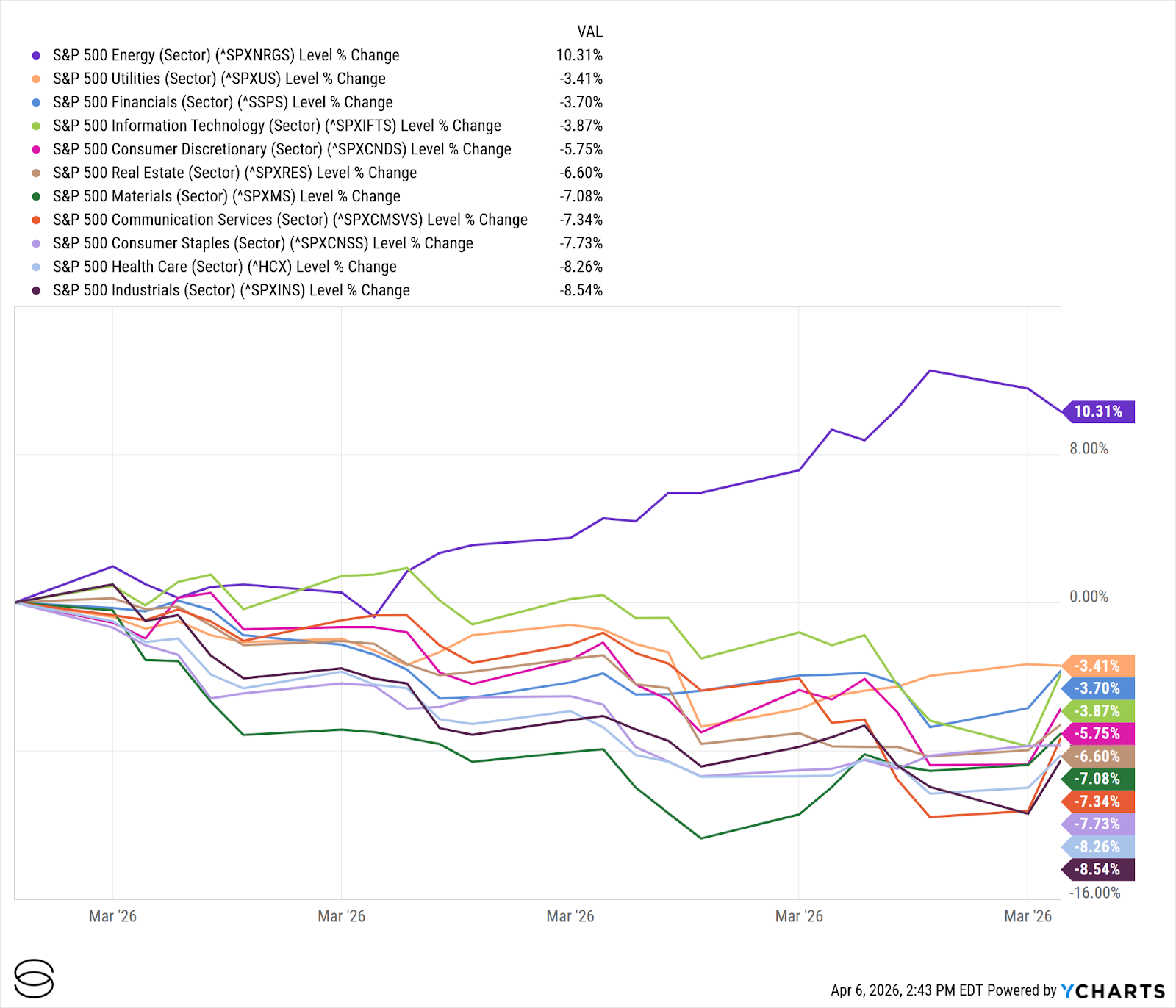 Exhibit 2: U.S. GICS Sector Performance (February 2026)