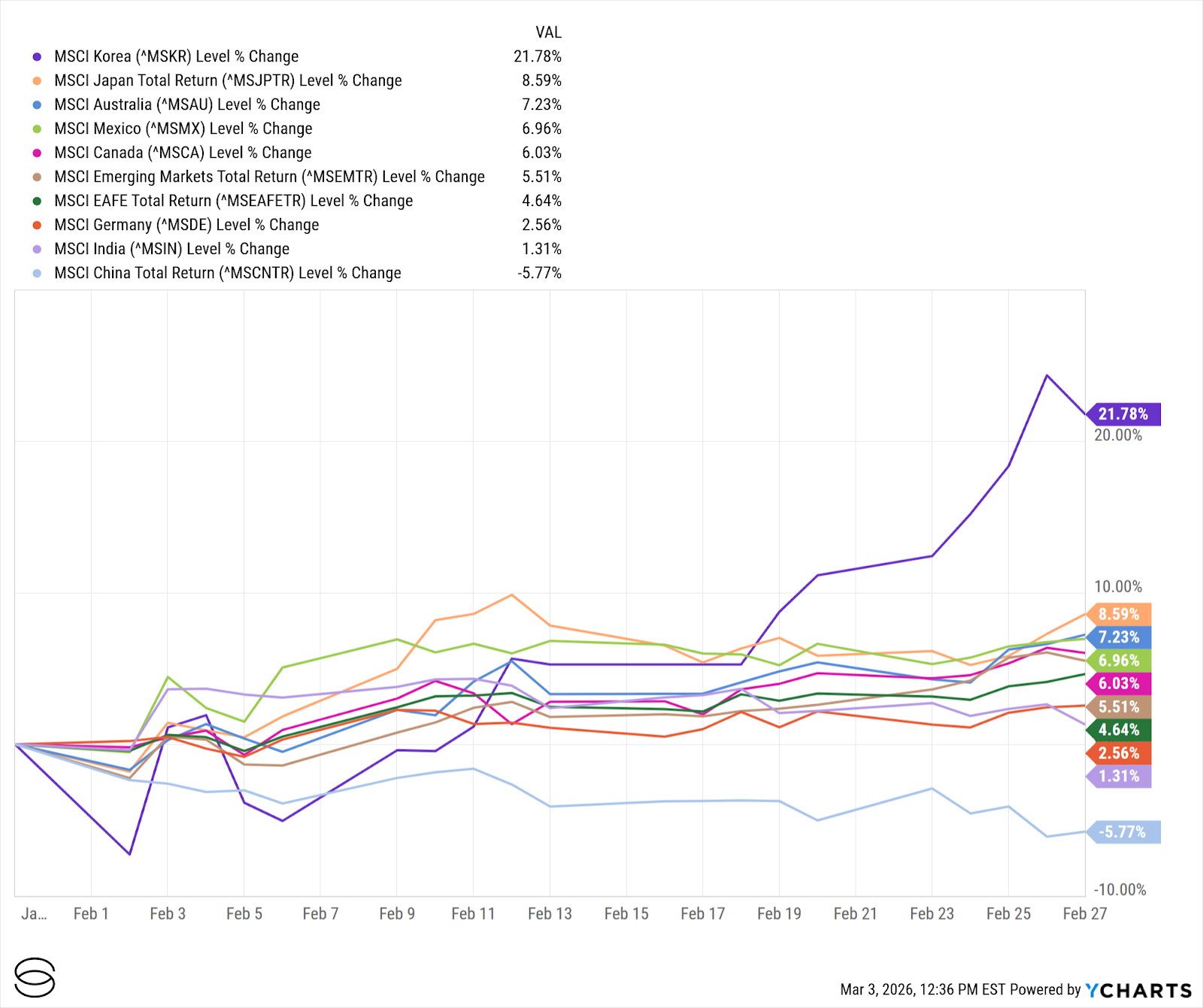Exhibit 3: International Equities Performance (February 2026)