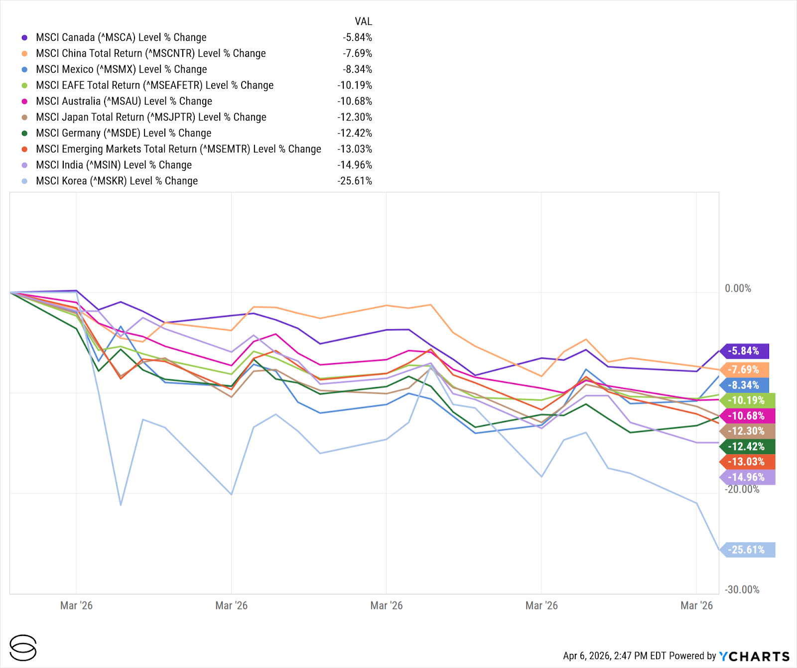 Exhibit 3: International Equities Performance (February 2026)