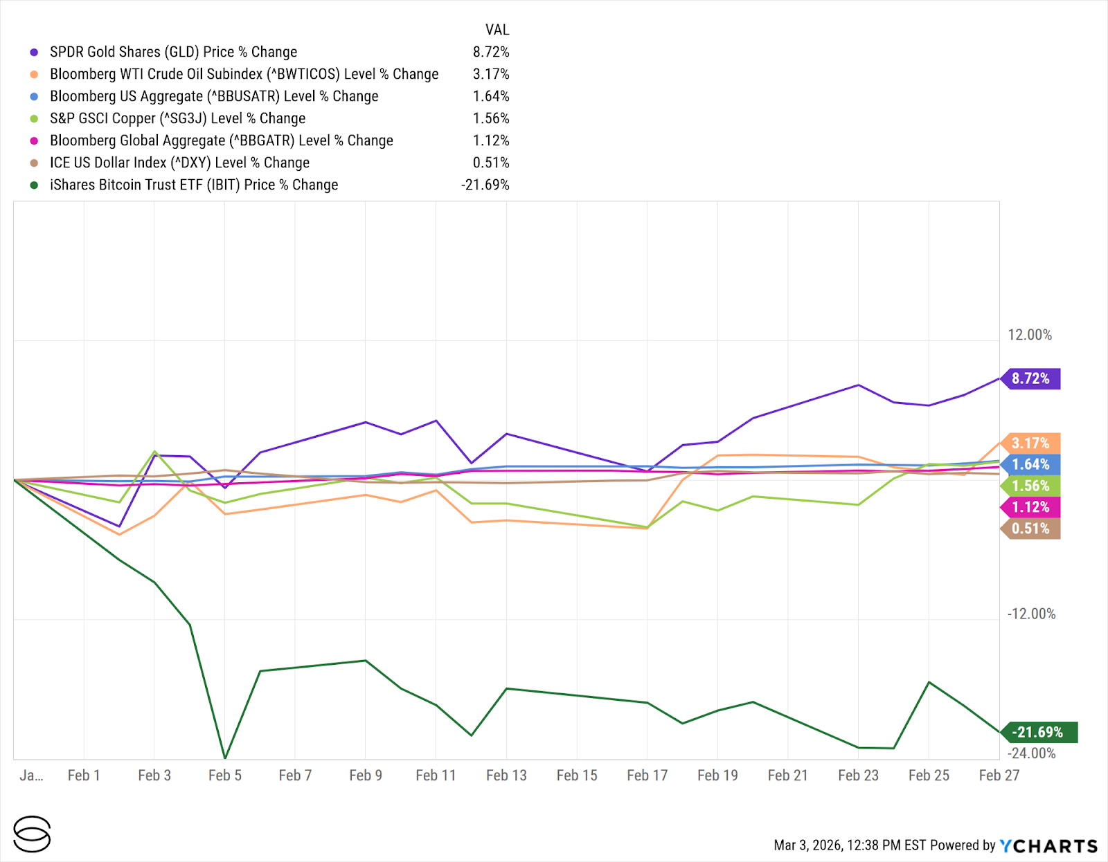 Exhibit 4: Cross-Asset Performance (February 2026)