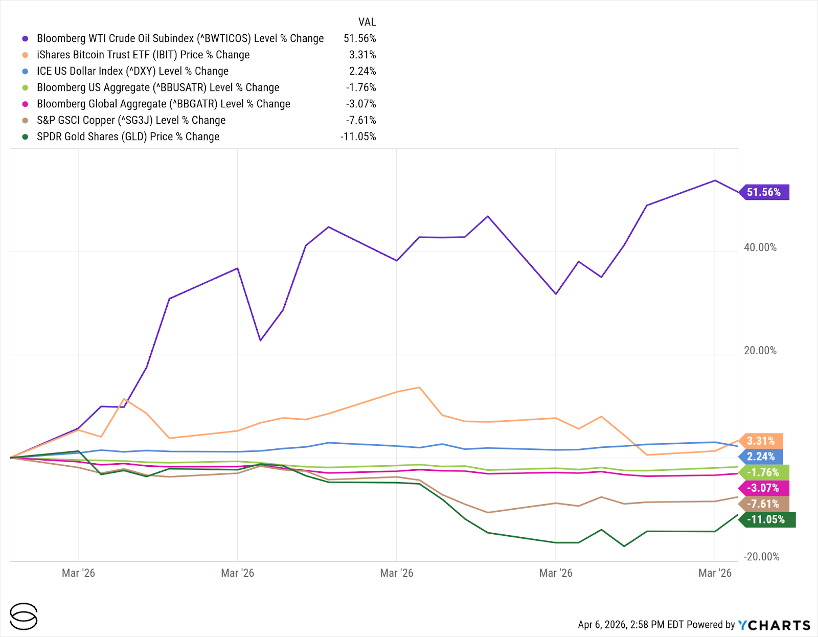 Exhibit 4: Cross-Asset Performance (February 2026)