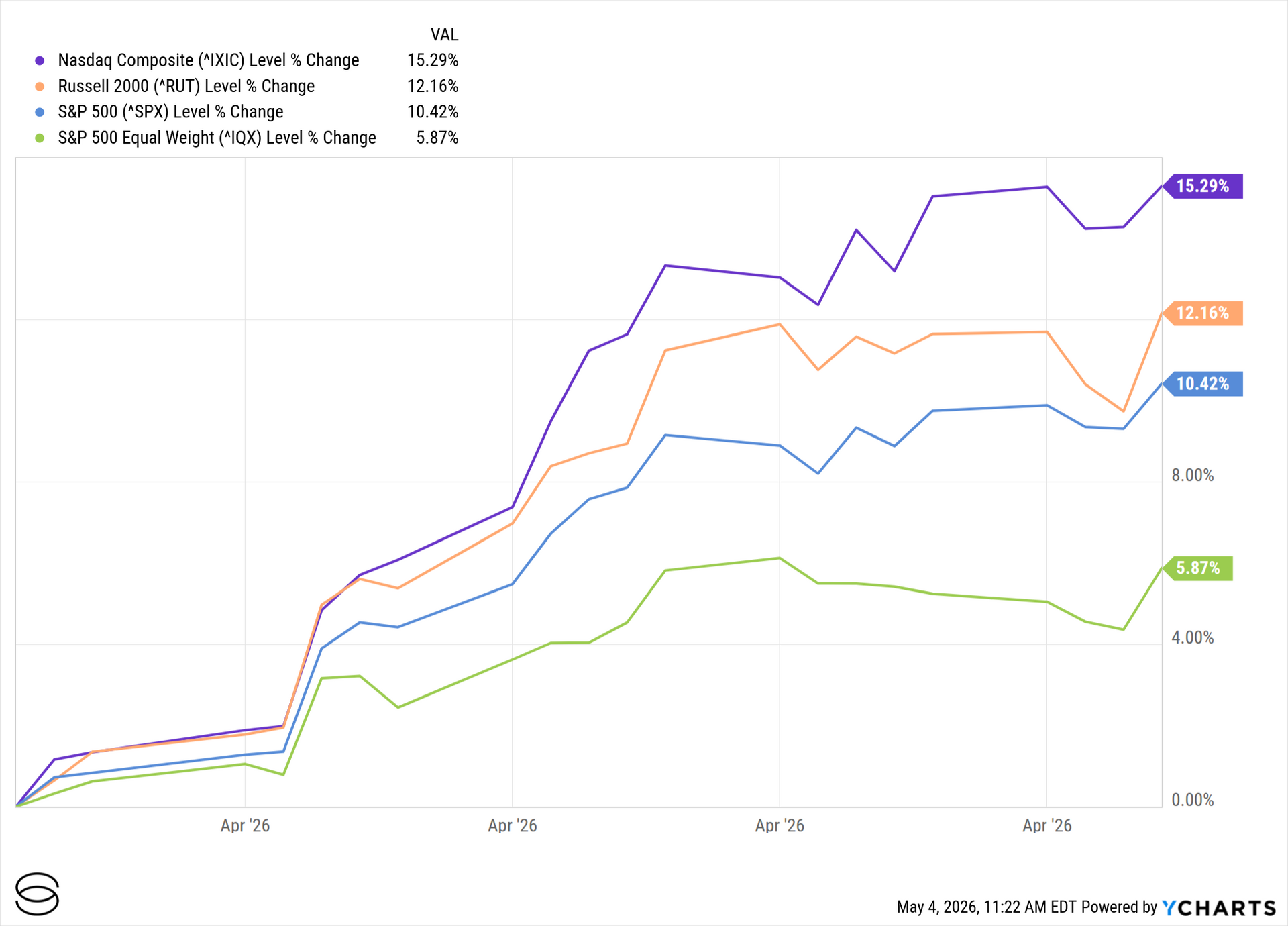 Exhibit 1: U.S. Equity Performance (February 2026)