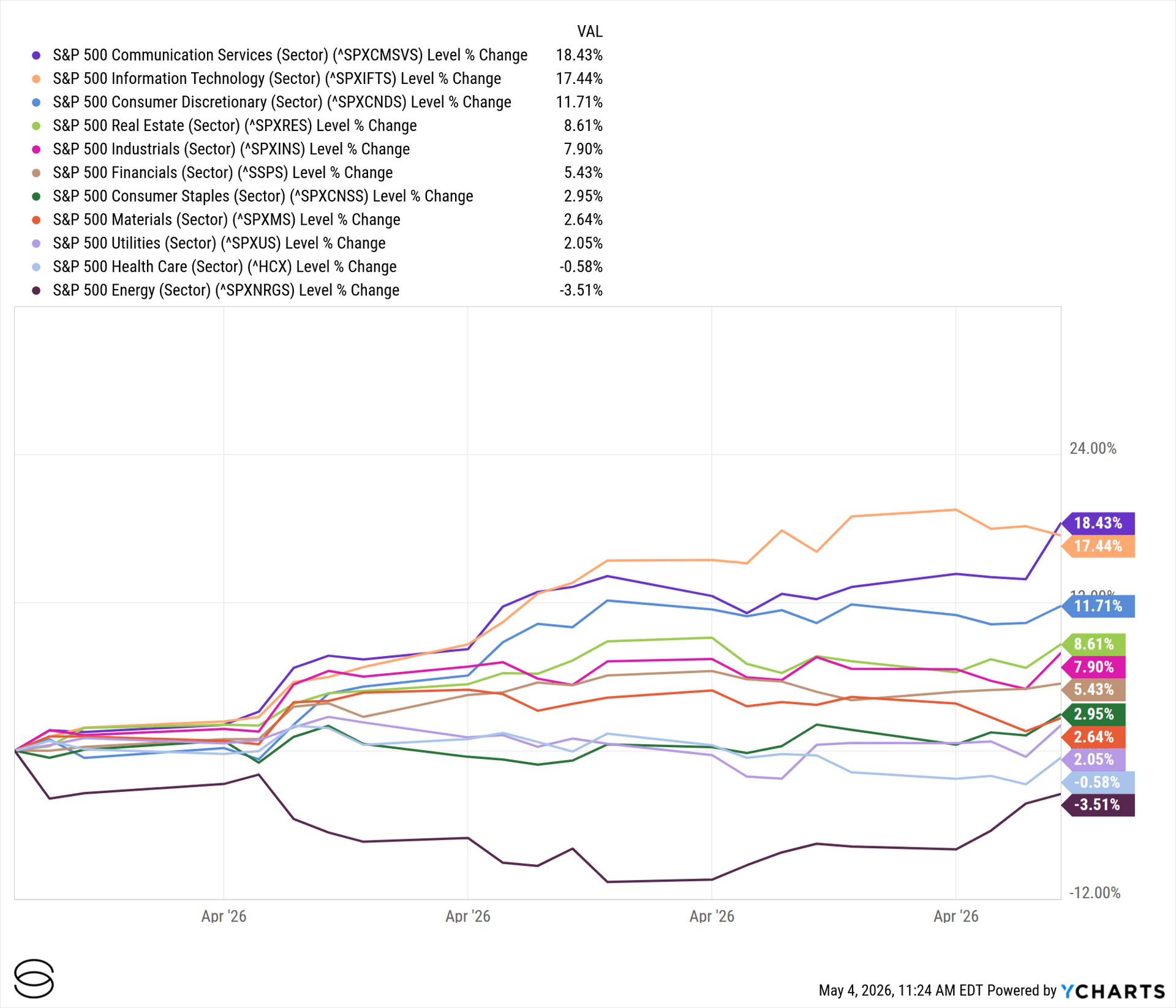 Exhibit 2: U.S. GICS Sector Performance (February 2026)