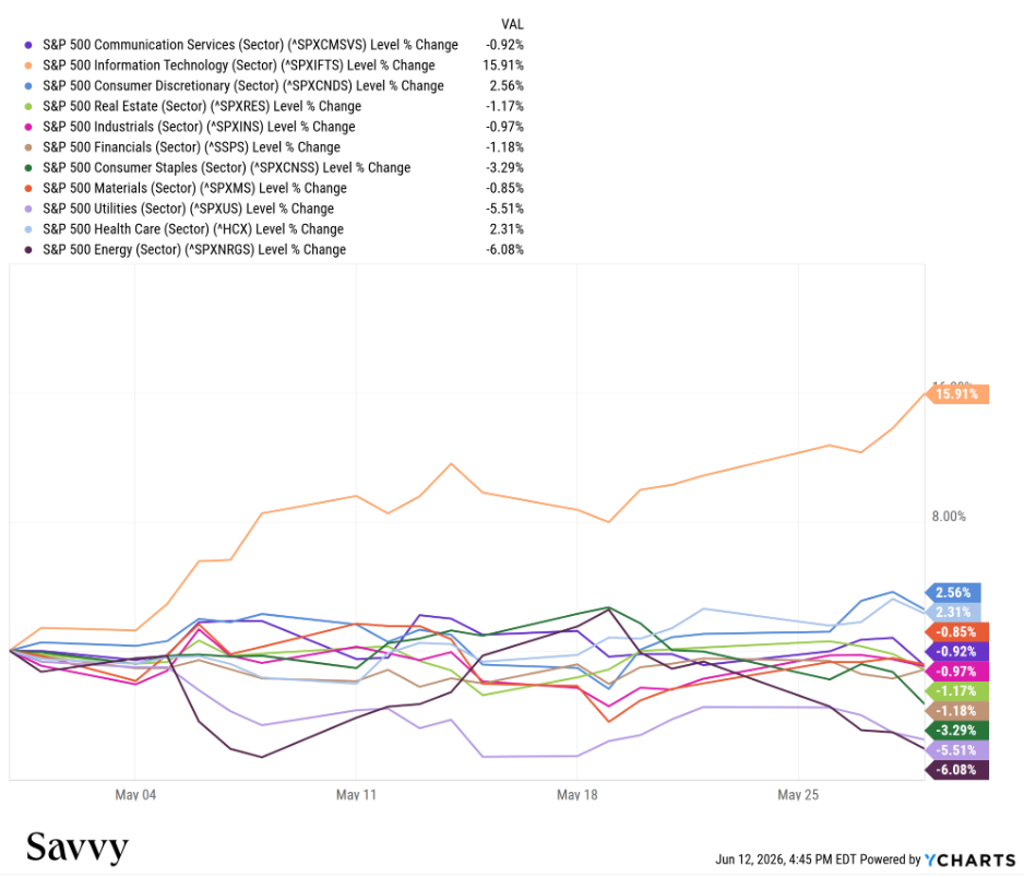Exhibit 2: U.S. GICS Sector Performance (May 2026)