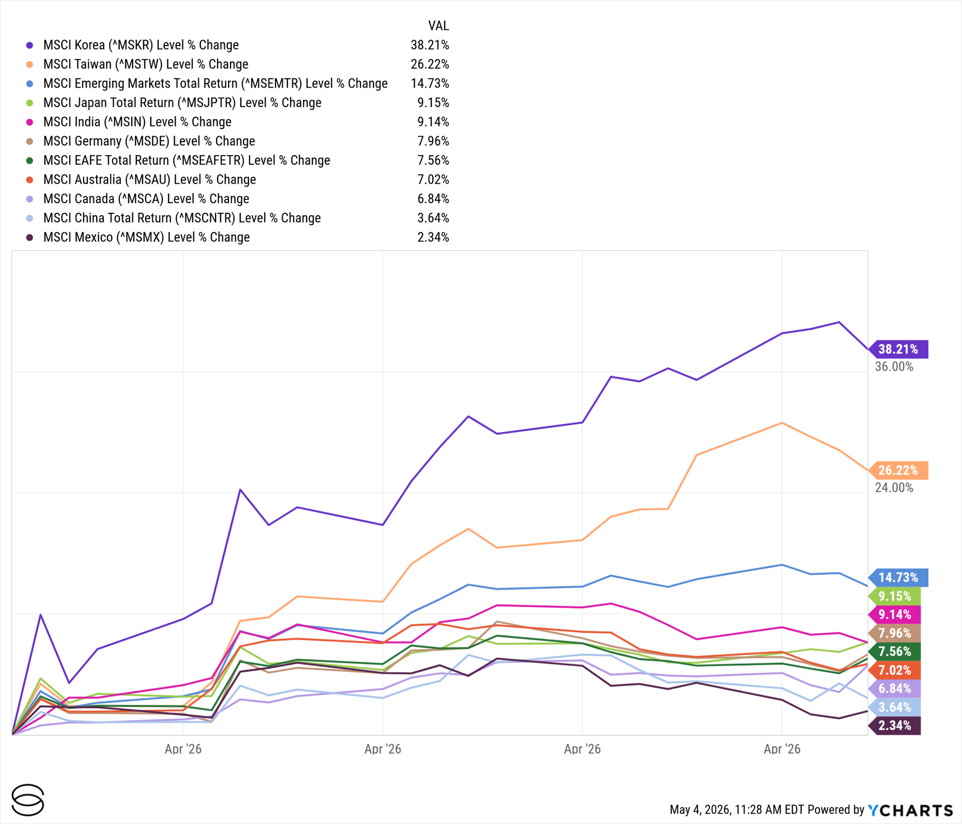 Exhibit 3: International Equities Performance (February 2026)