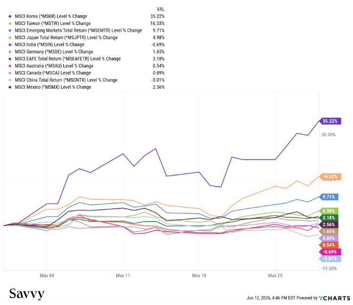 Exhibit 3: International Equities Performance (May 2026)