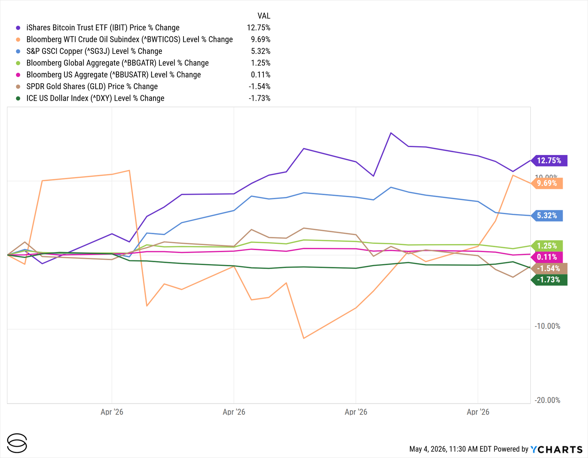 Exhibit 4: Cross-Asset Performance (February 2026)