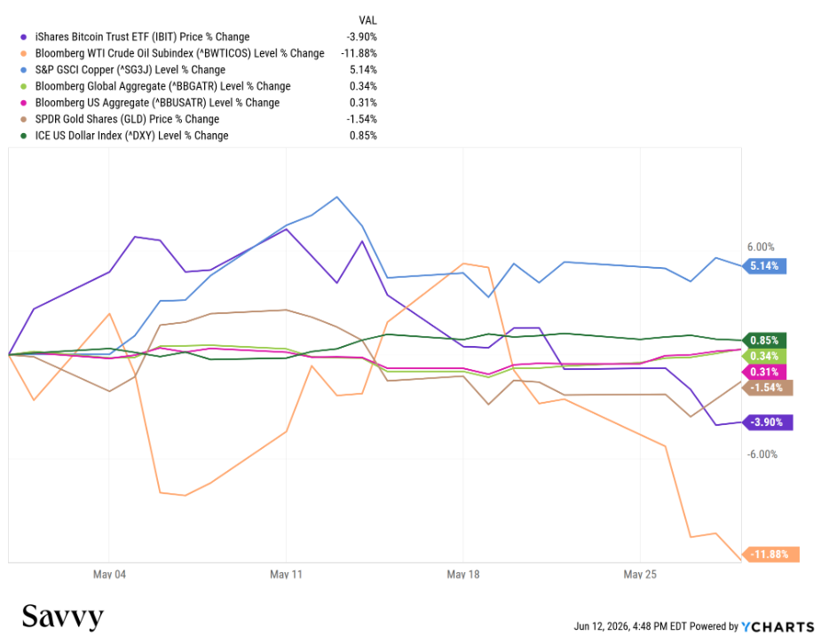 Exhibit 4: Cross-Asset Performance (May 2026)