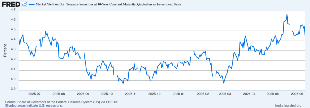Exhibit 5: U.S. 10-Year Treasury Yield (May 2026)