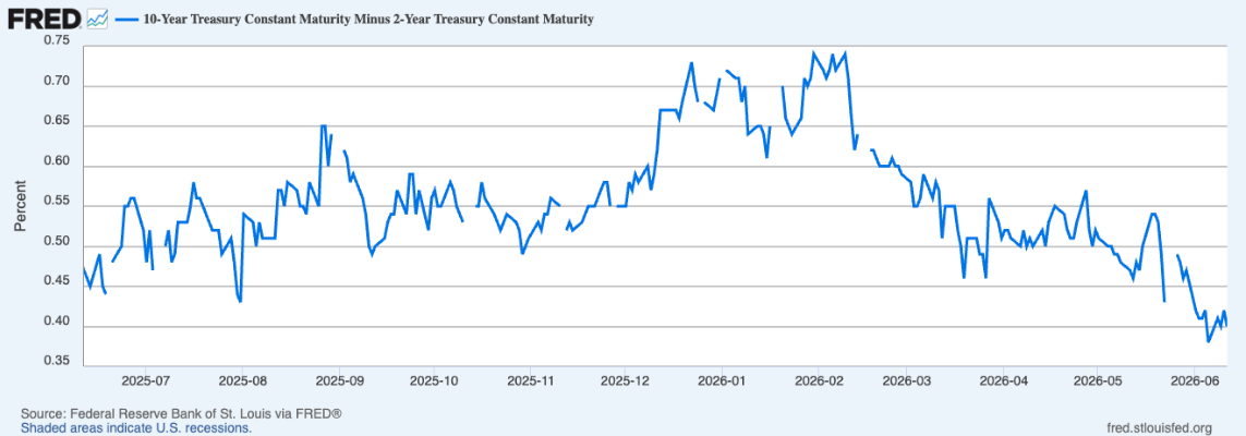 Exhibit 6: U.S. 10-Year Minus 2-Year Treasury Yield (May 2026)