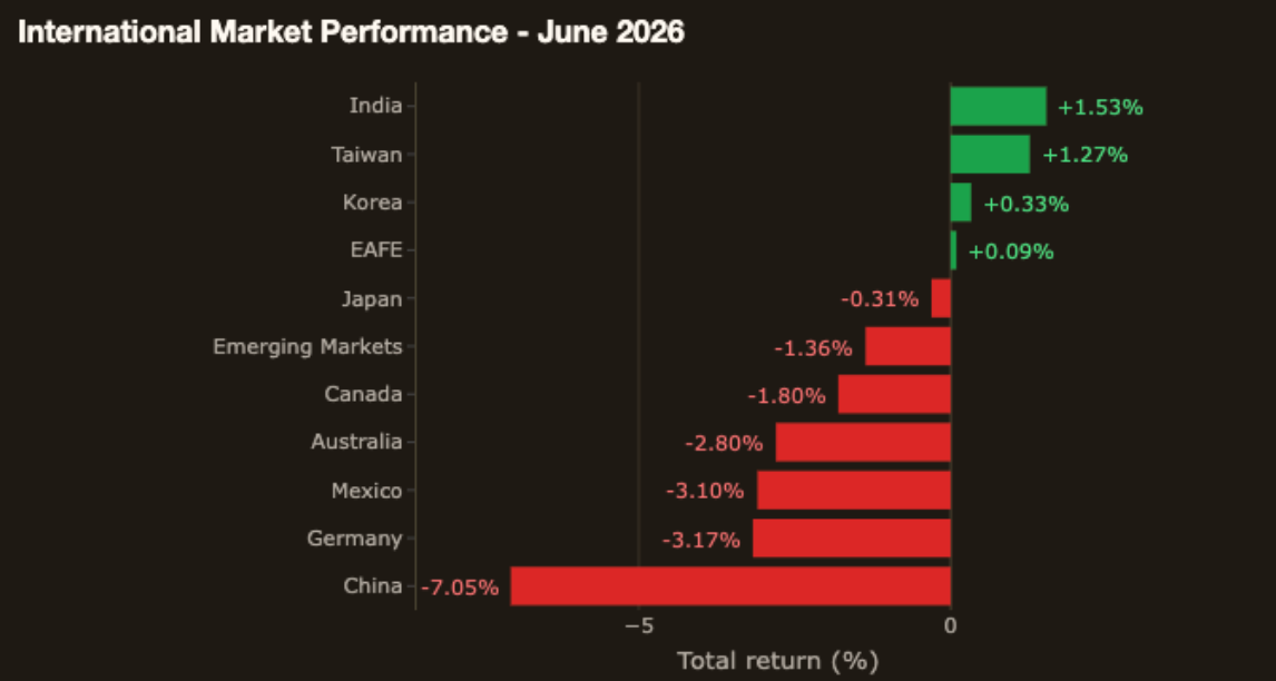 Exhibit 3: International Market Performance (June 2026)