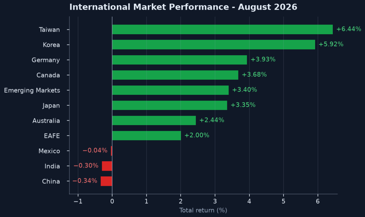 Exhibit 2: International Market Performance (August 2026)