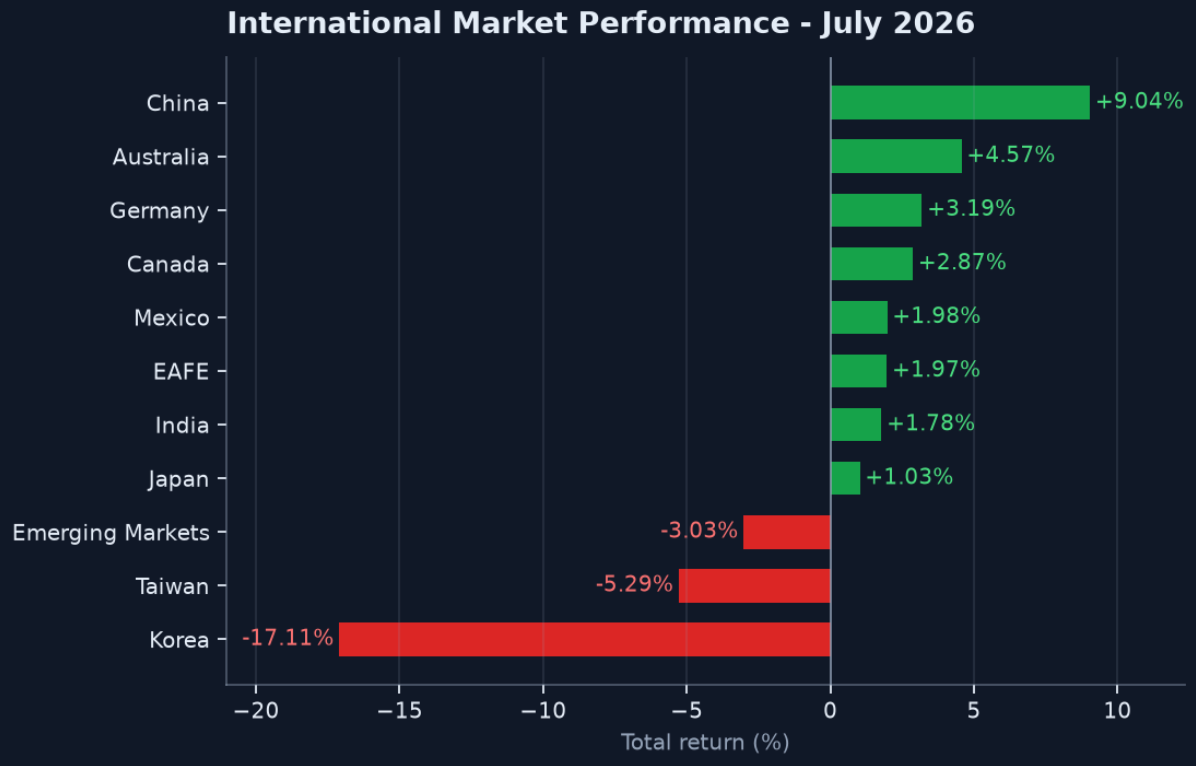 Exhibit 3: International Market Performance (July 2026)