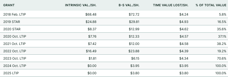 Lost value by exercising P&G stock options too early (as of May 27, 2025)