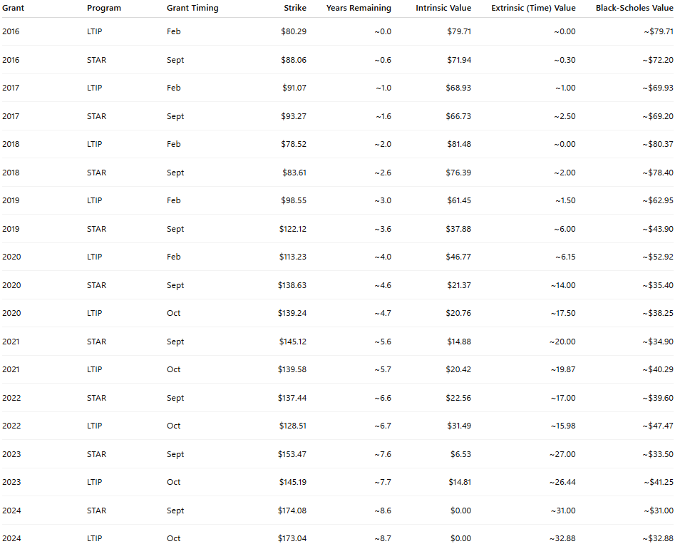 Table showing normalized P&G stock option values from 2016-2024, comparing intrinsic and extrinsic time value using Black-Scholes modeling