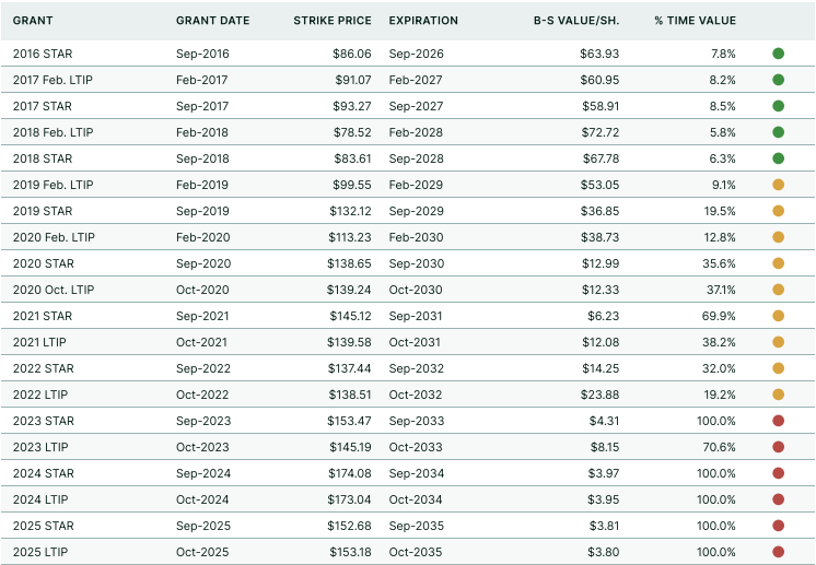 P&G stock options dashboard, grants between 2016-2025.