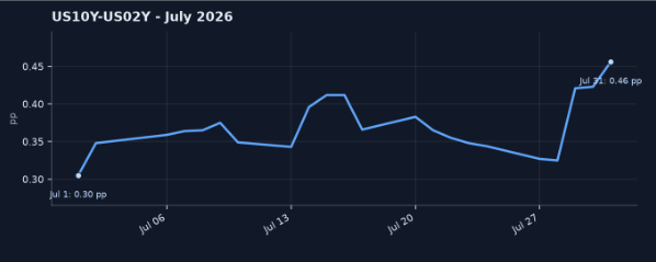 Exhibit 5: U.S. 10-Year Minus 2-Year Treasury Yield (July 2026)